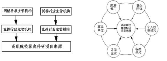 高职院校科研项目来源结构图